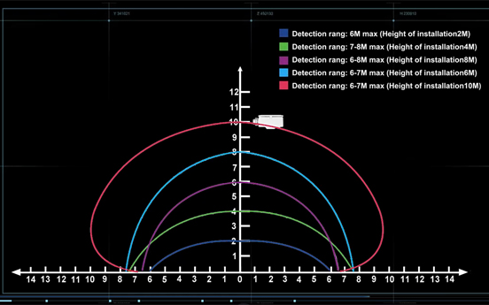 Précautions d'installation et d'utilisation du capteur micro-ondes