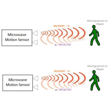 L'inducteur micro-ondes est largement utilisé dans la surveillance de la sécurité.