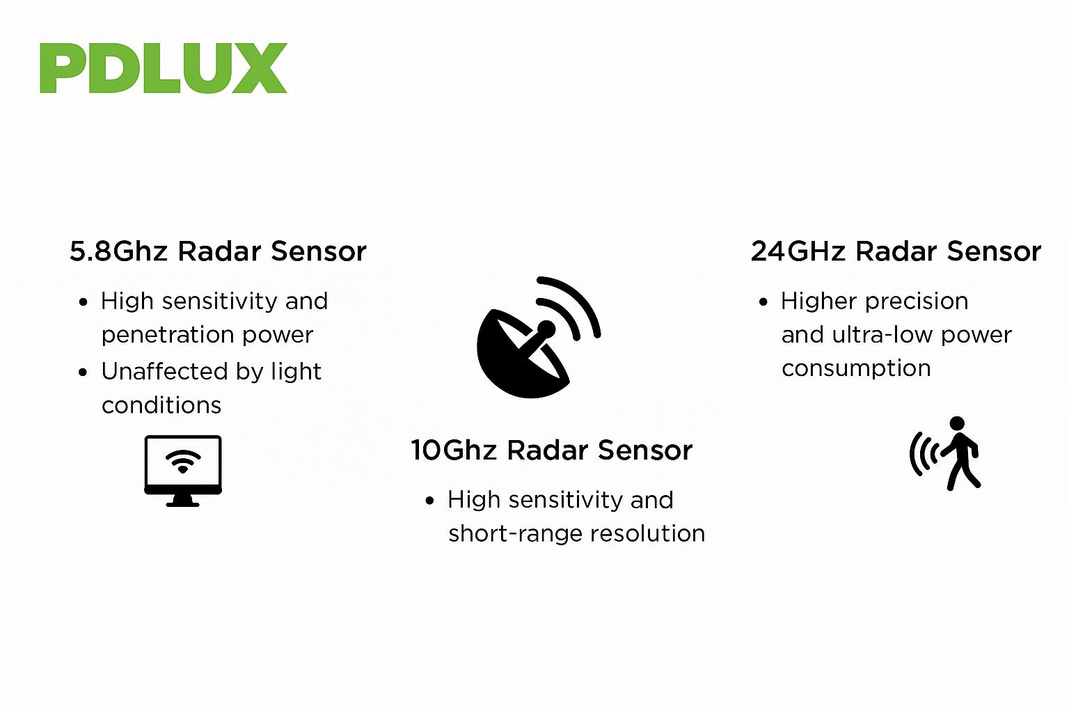 Capteur radar: technologie de détection multi-bandes PDLUX, redéfinir la vie intelligente